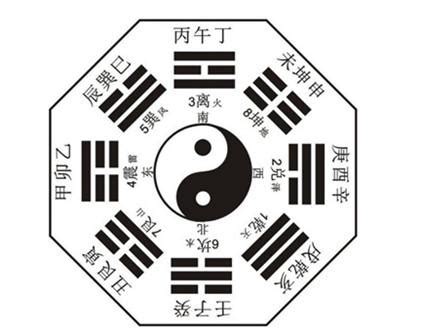 八卦 圖|八卦圖:歷史起源,歷史文化,八卦知識,八卦歌訣,相關論。